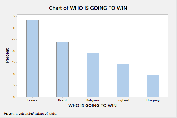 Bar chart showing percentage of respondents voting for the final 8