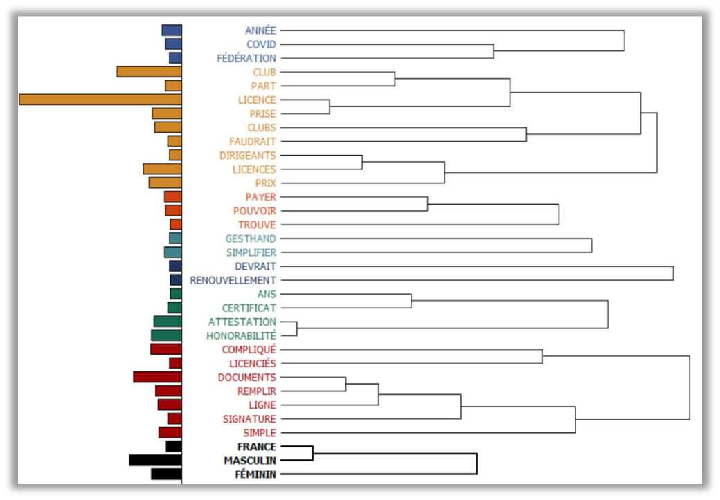 Dendrogram-of-most-prevalent-free-text-in-survey-responses