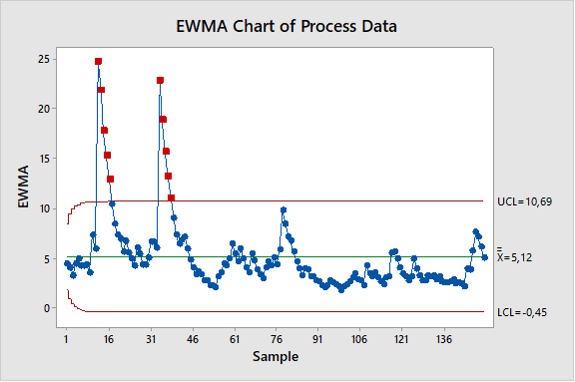 Plot your Process data to monitor and validate your Performance