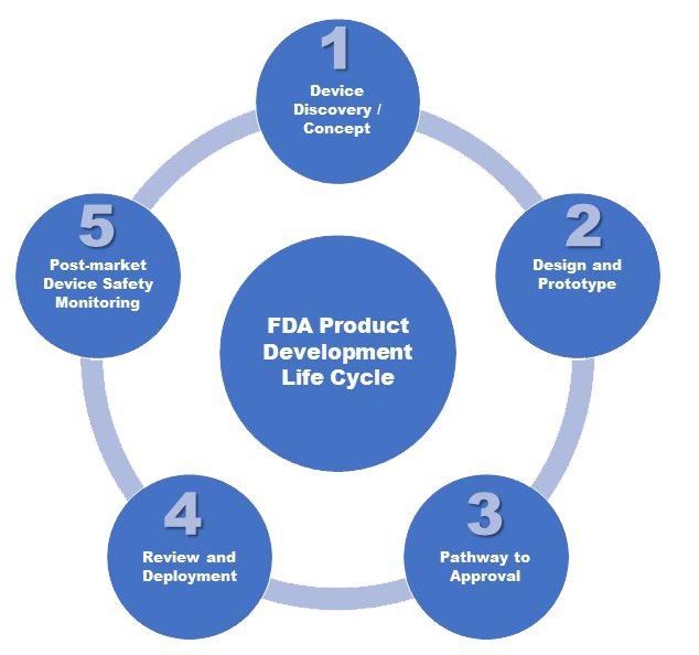 Understanding The 5 FDA Stages For Medical Device Manufacturing | The ...