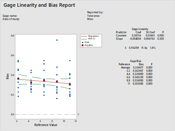 Gage R&R Measurement System Analysis to validate your Data integrity