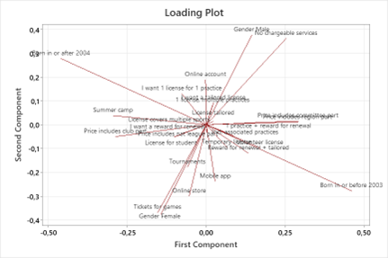 Loading-plot-survey-responses-segmentation