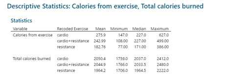 Descriptive Statistics on Calories burnt per session or per day