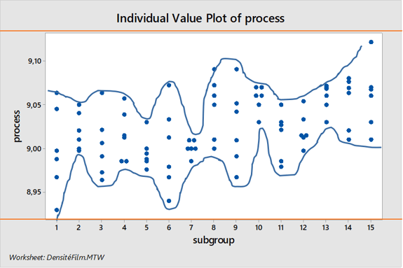 Plot your Process data to monitor and validate your Performance