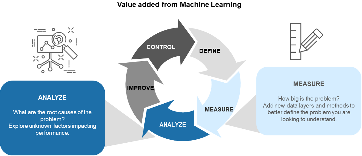 Value Added to Machine Learning in DMAIC