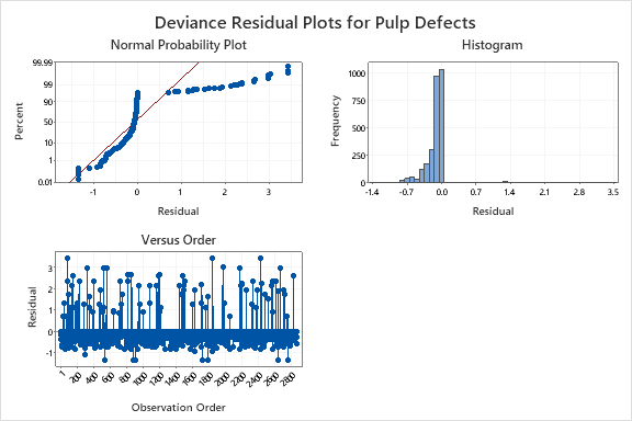 minitab express residual plot