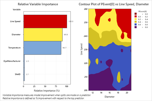 Relative Variable Importance and Contour Plot