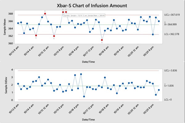 control chart stage 4 fda
