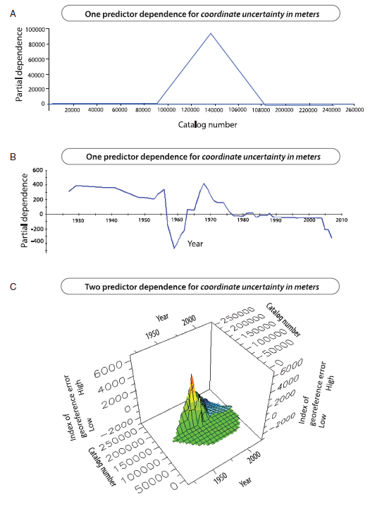 TreeNet in SPM shows impacts of collection year and catalogue number to derive a spatial uncertainty index.