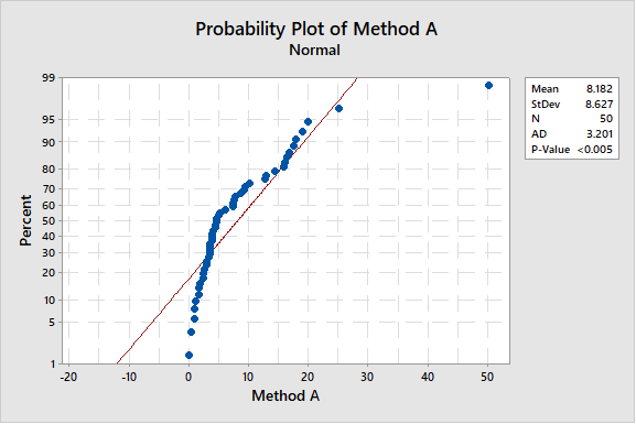 minitab-blog-joel-smith-0419-probability-plot-method-a