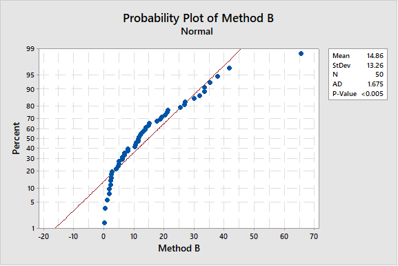 minitab-blog-joel-smith-0419-probability-plot-method-b