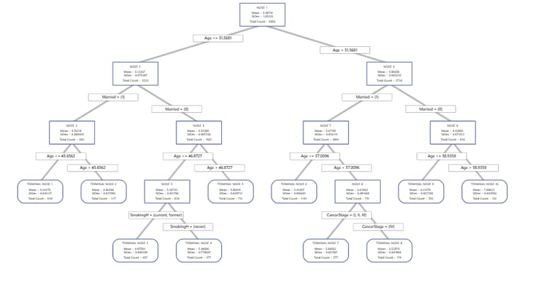 minitab-patient-los-regression-tree