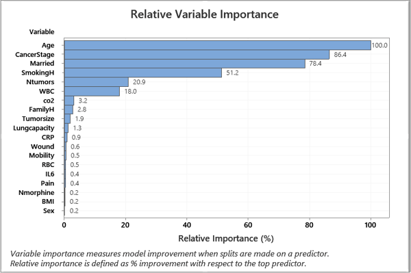 Relative Variable Importance graph from CART Regression on patient length of stay