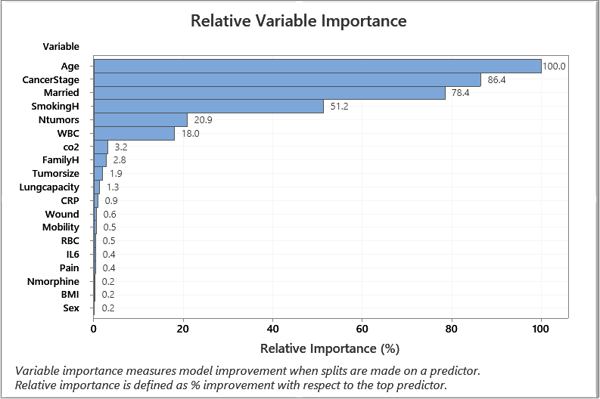 Minitab CART Predictive Analytic Regression Hospital Length of Stay