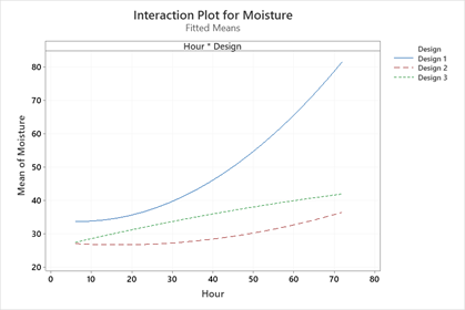 predictive-analytics-regression-pt-1-interaction-plot-moisture