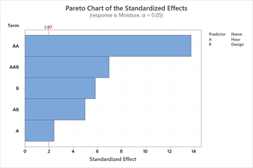 pareto chart standardized effects