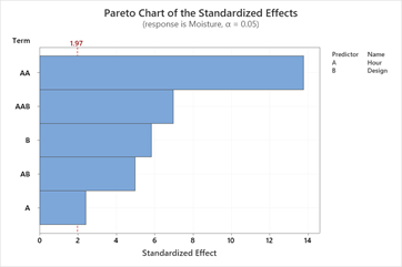 predictive-analytics-regression-pt-1-pareto-chart-standardized-effects