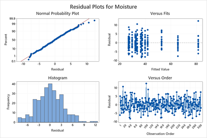 regression residual plots moisture
