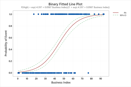 survey-delving-binary-fitted-plot