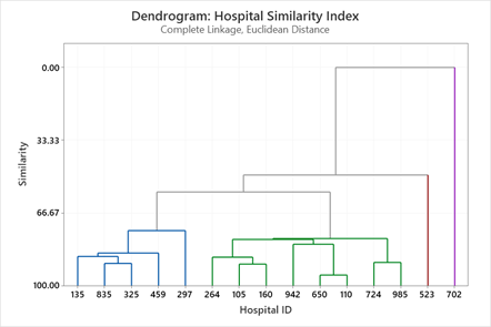 survey-delving-dendogram