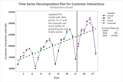 time-series-decomposition-customer-interactions-2