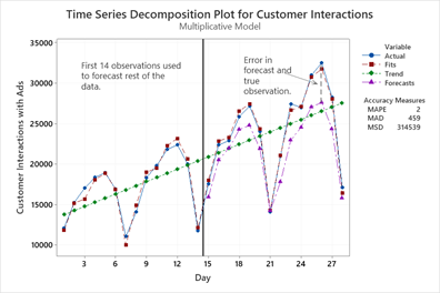 time-series-decomposition-customer-interactions