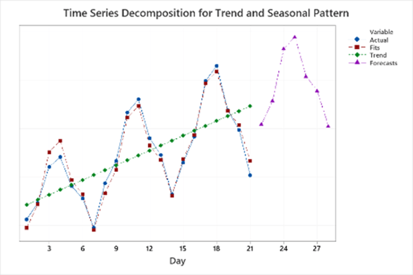 time-series-decomposition
