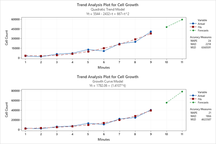 time-series-trend-analysis-plot-cell-growth