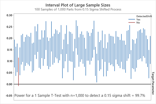 Interval Plot of Large Sample Sizes