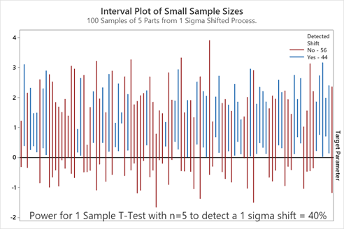 Interval Plots of Small Sample Sizes