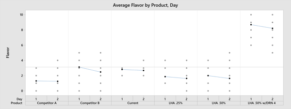 Multi-Vari chart of Average Flavor by Product, Day