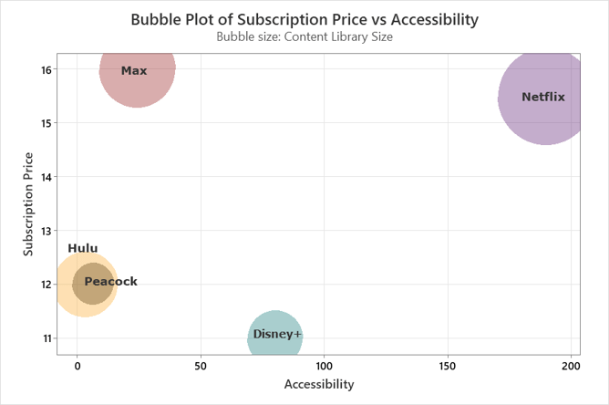 Bubble Plot of Subscription Price vs Availability