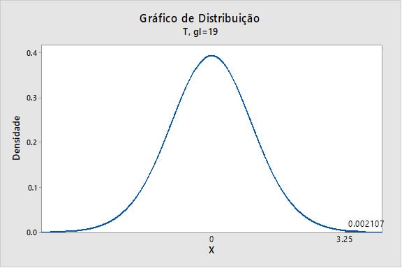 Como-utilizar-a-distribuicao-T-para-calcular-a-probabilidade