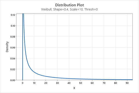 WEIBULL DISTRIBUTION WITH SHAPE EQUAL TO 1