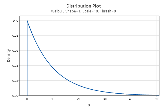 WEIBULL DISTRIBUTION WITH SHAPE EQUAL TO 1