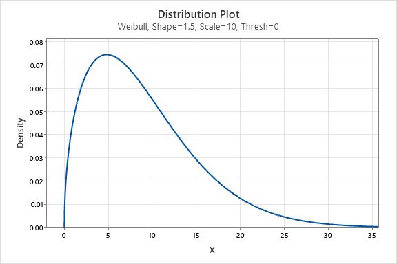 WEIBULL DISTRIBUTION WITH SHAPE BETWEEN 1 AND 2