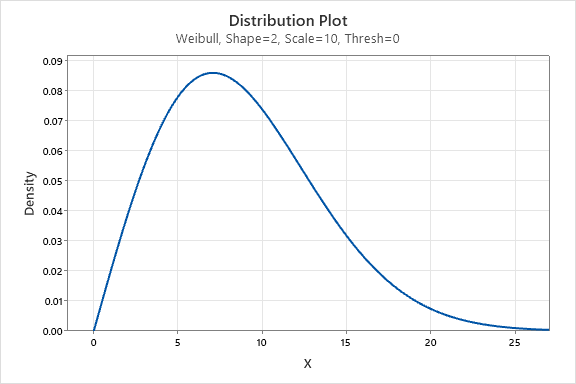 WEIBULL DISTRIBUTION WITH SHAPE EQUAL TO 2