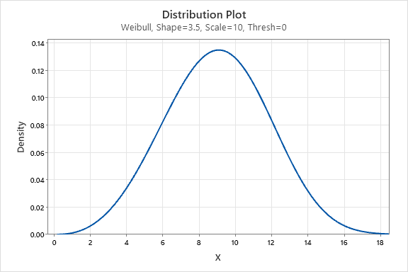 WEIBULL DISTRIBUTION WITH SHAPE BETWEEN 3 AND 4