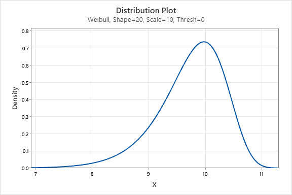 WEIBULL DISTRIBUTION WITH SHAPE GREATER THAN 10