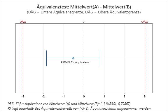 Aequivalenztest-Grafik