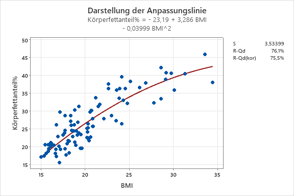 Anpassungslinie_ Koerperfettanteil vs. BMI