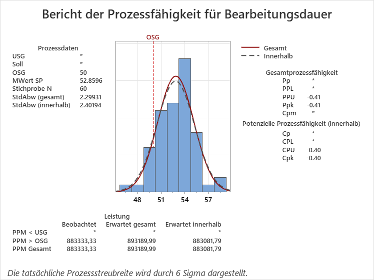 Bericht-der-Prozessfaehigkeit-fuer-Bearbeitungsdauer
