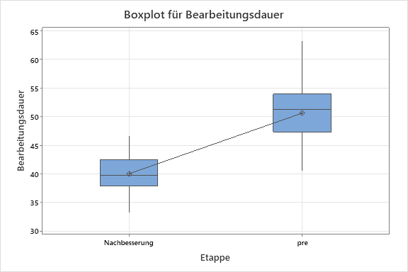 Boxplot-fuer-Bearbeitungsdauer