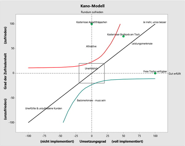 Kano-Modell fuer ein attraktives Restaurant