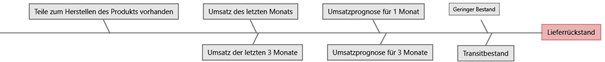 Lieferrueckstand-Fischgräten-Diagramm