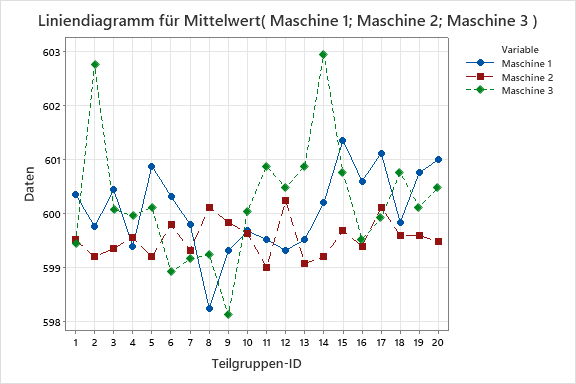 Liniendiagramm für Mittelwert( Maschine 1; Maschine 2; Maschine 3 )