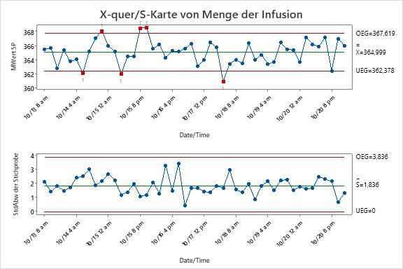 X-quer/S-Karte Regelkarte