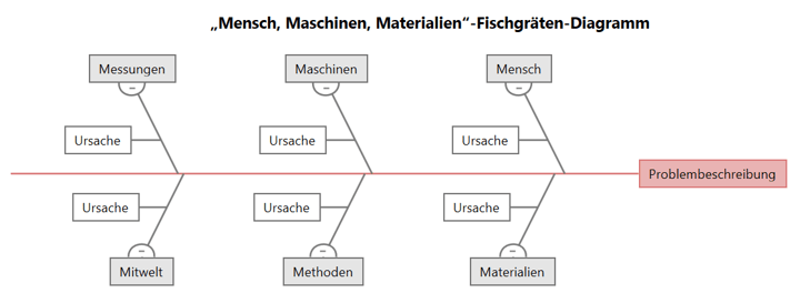 „Mensch, Maschinen, Materialien“-Fischgräten-Diagramm