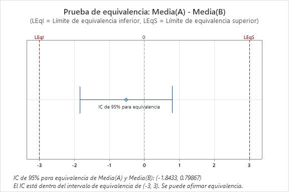 Equivalence test