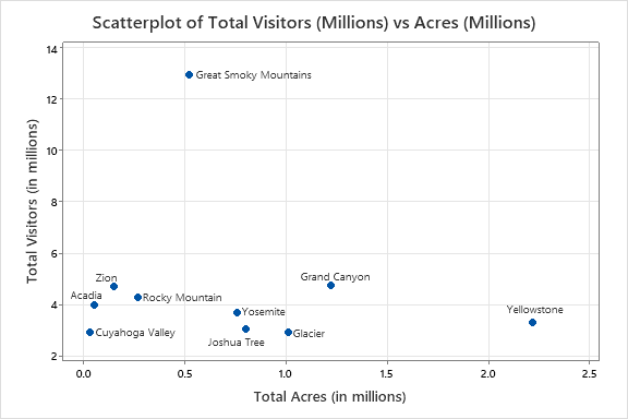 Final Scatterplot